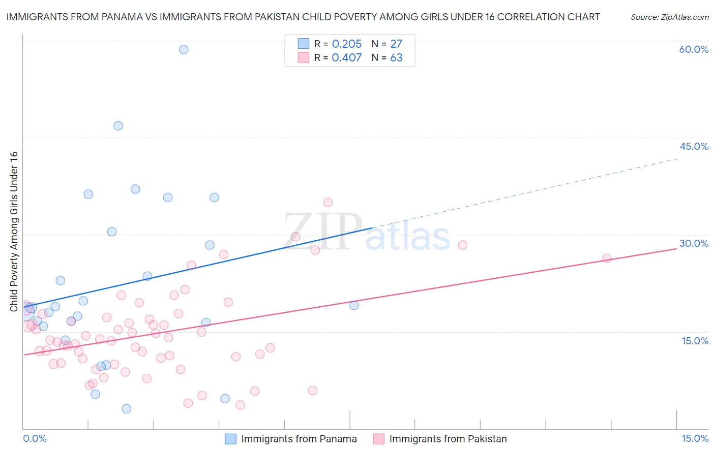 Immigrants from Panama vs Immigrants from Pakistan Child Poverty Among Girls Under 16