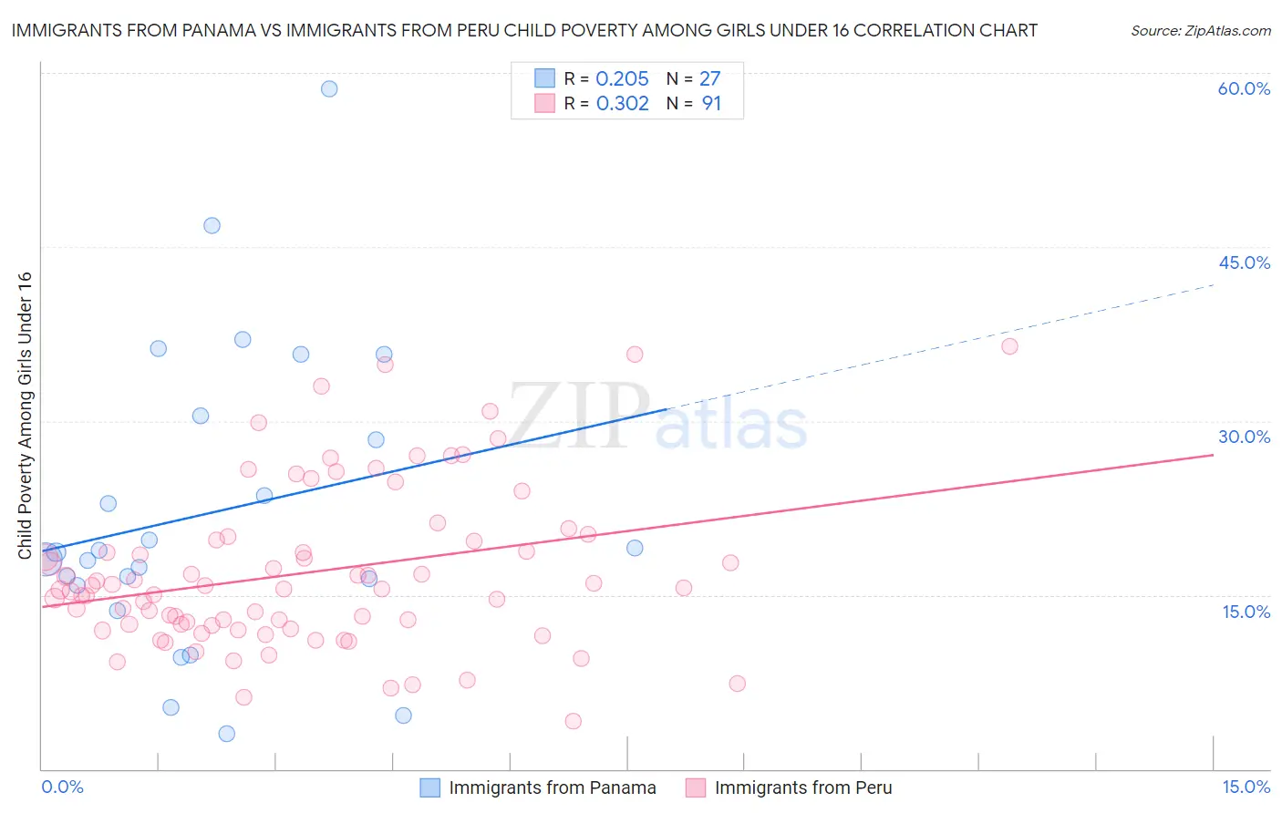 Immigrants from Panama vs Immigrants from Peru Child Poverty Among Girls Under 16