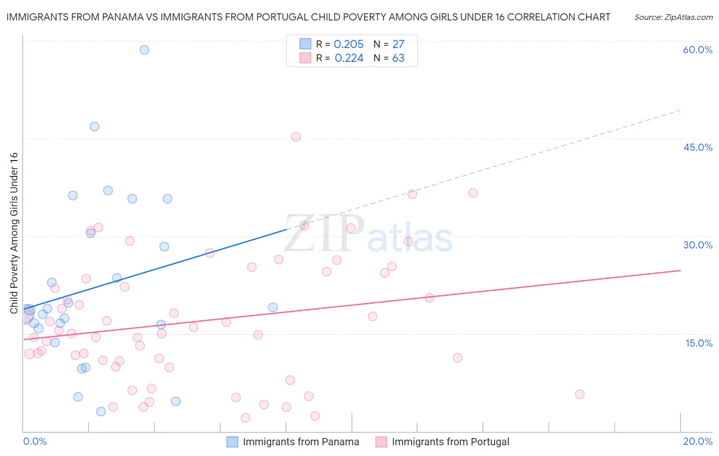 Immigrants from Panama vs Immigrants from Portugal Child Poverty Among Girls Under 16