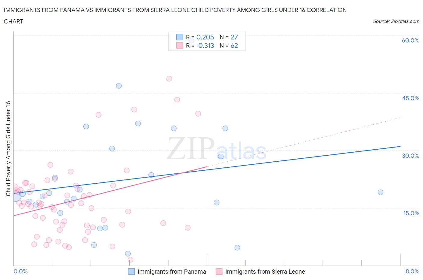 Immigrants from Panama vs Immigrants from Sierra Leone Child Poverty Among Girls Under 16