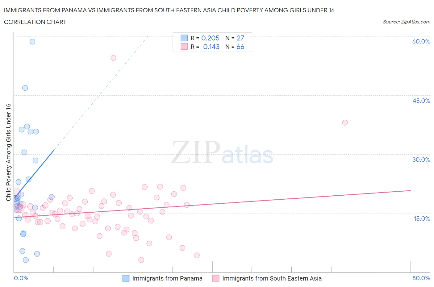 Immigrants from Panama vs Immigrants from South Eastern Asia Child Poverty Among Girls Under 16