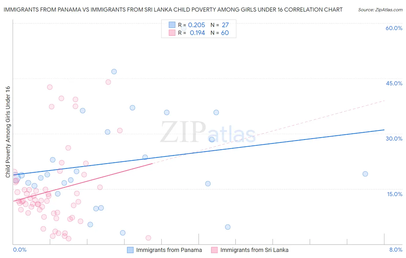 Immigrants from Panama vs Immigrants from Sri Lanka Child Poverty Among Girls Under 16