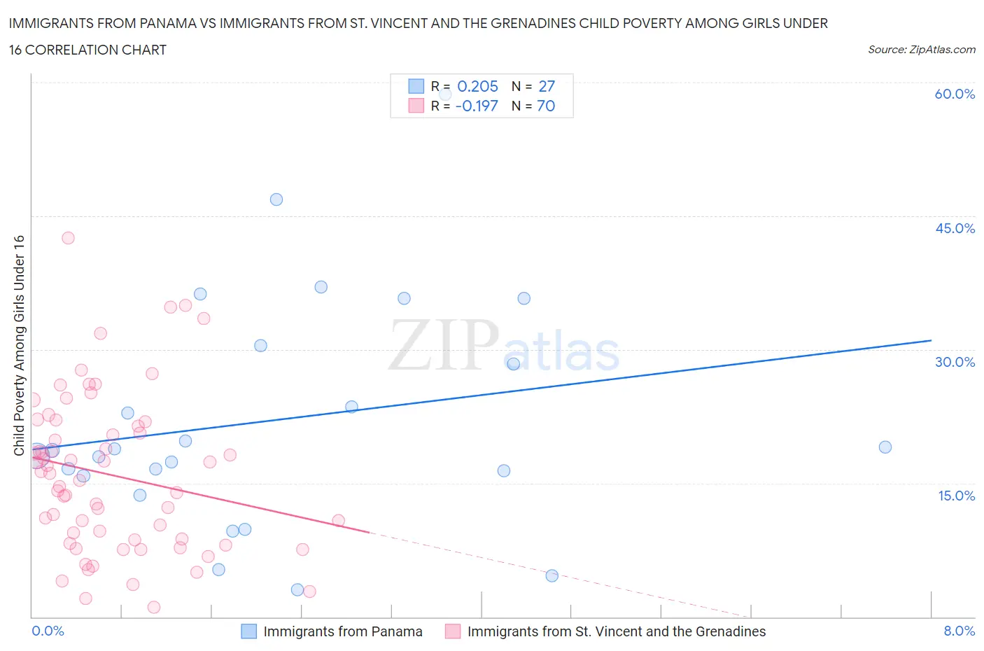 Immigrants from Panama vs Immigrants from St. Vincent and the Grenadines Child Poverty Among Girls Under 16