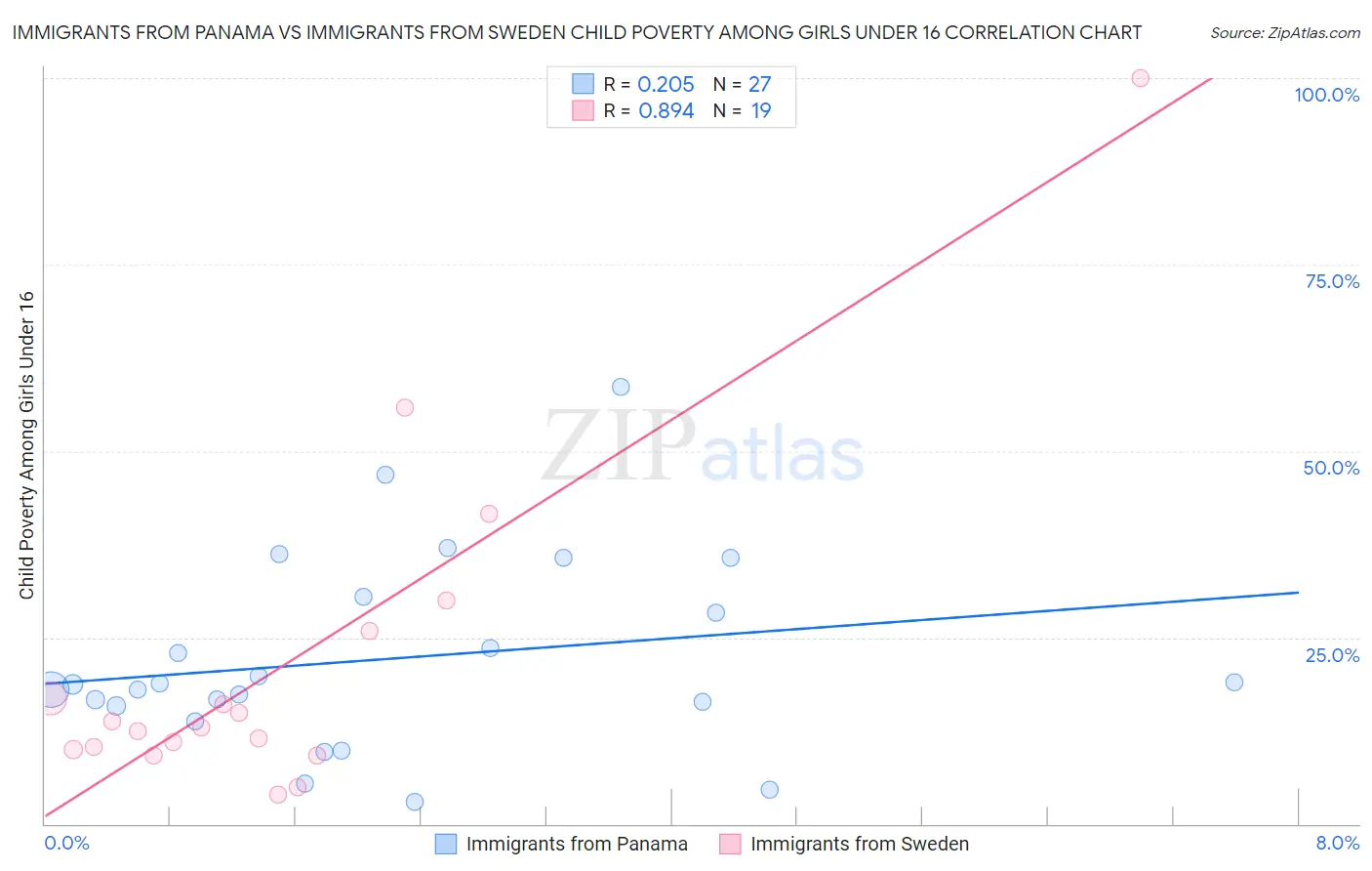 Immigrants from Panama vs Immigrants from Sweden Child Poverty Among Girls Under 16