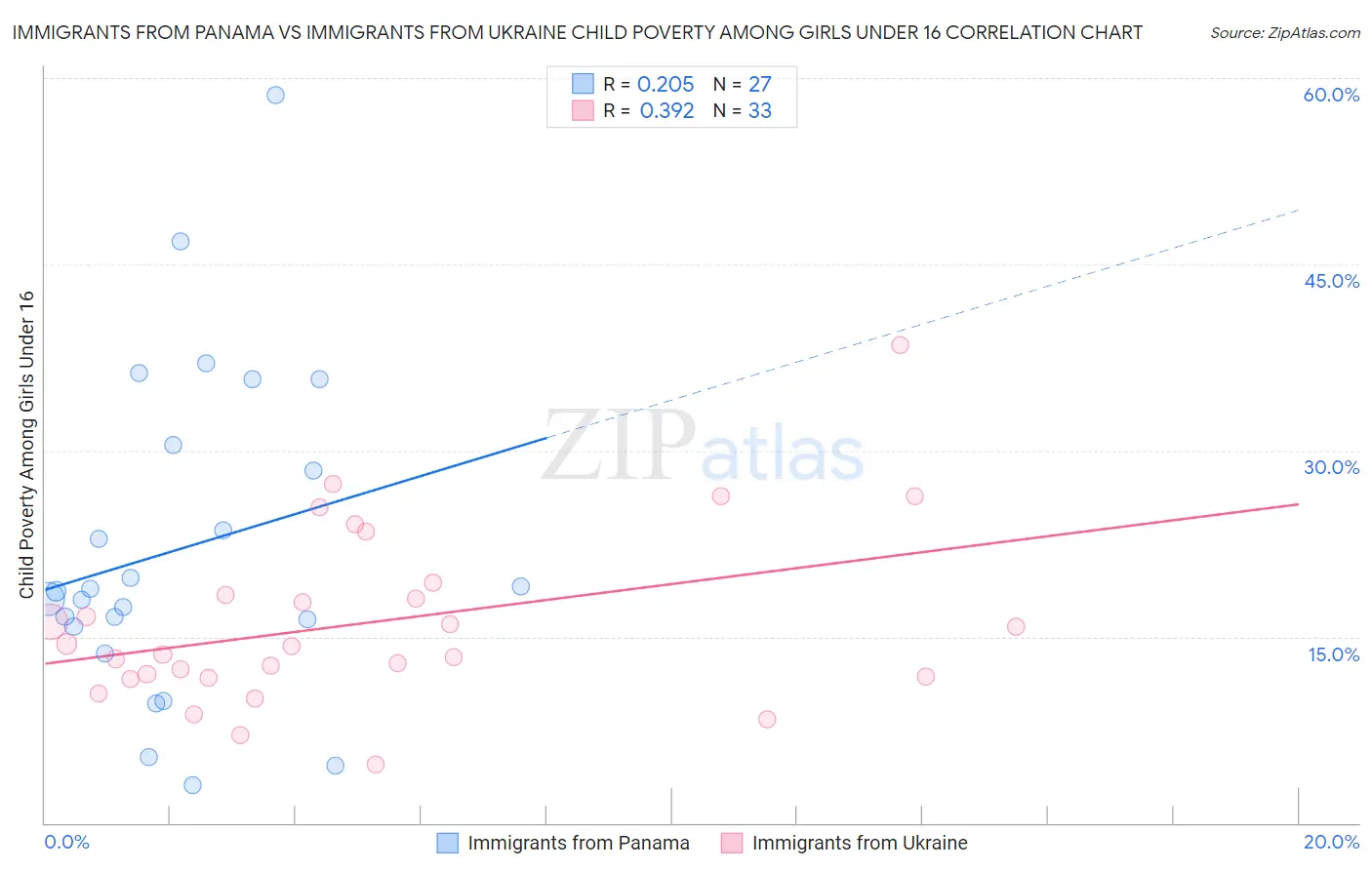 Immigrants from Panama vs Immigrants from Ukraine Child Poverty Among Girls Under 16