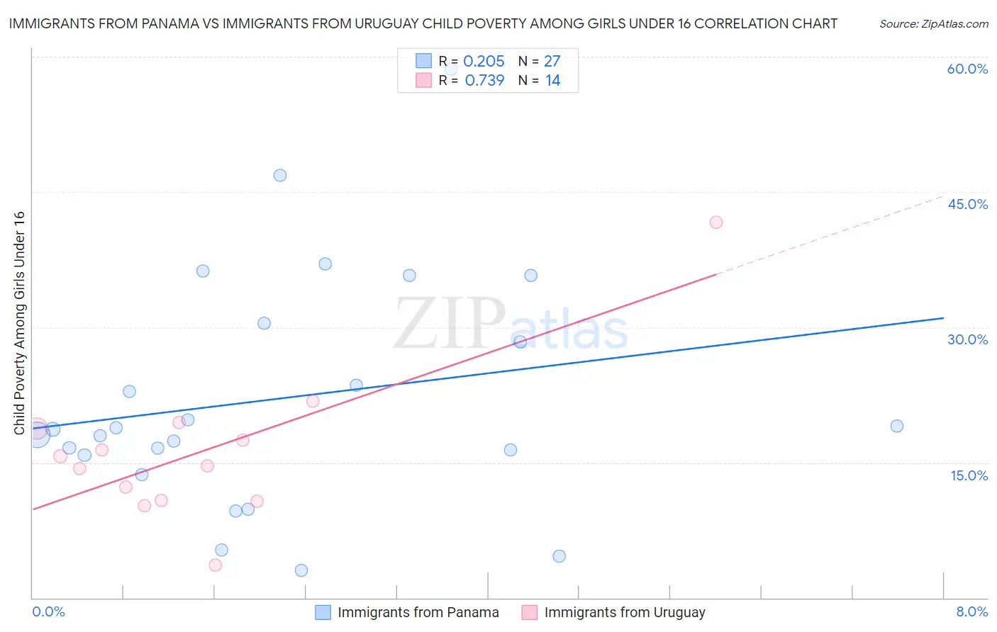 Immigrants from Panama vs Immigrants from Uruguay Child Poverty Among Girls Under 16