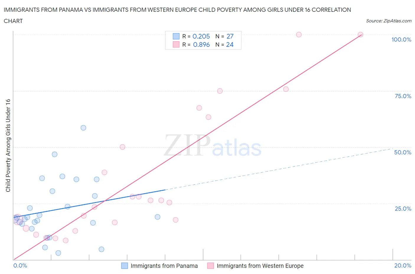 Immigrants from Panama vs Immigrants from Western Europe Child Poverty Among Girls Under 16