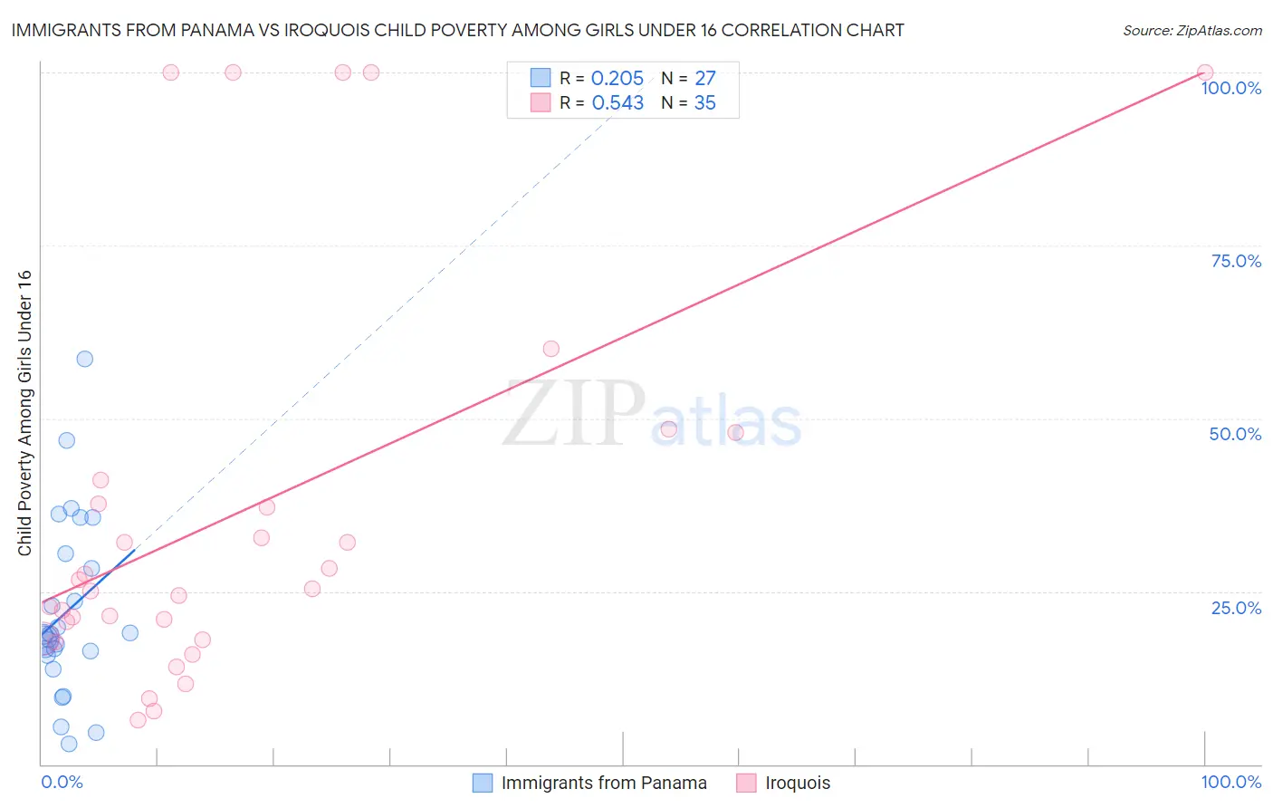 Immigrants from Panama vs Iroquois Child Poverty Among Girls Under 16