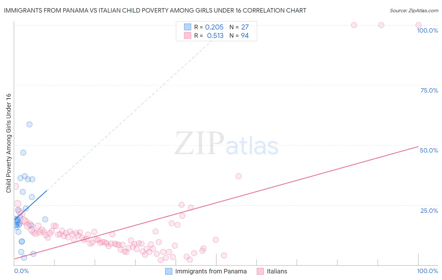 Immigrants from Panama vs Italian Child Poverty Among Girls Under 16