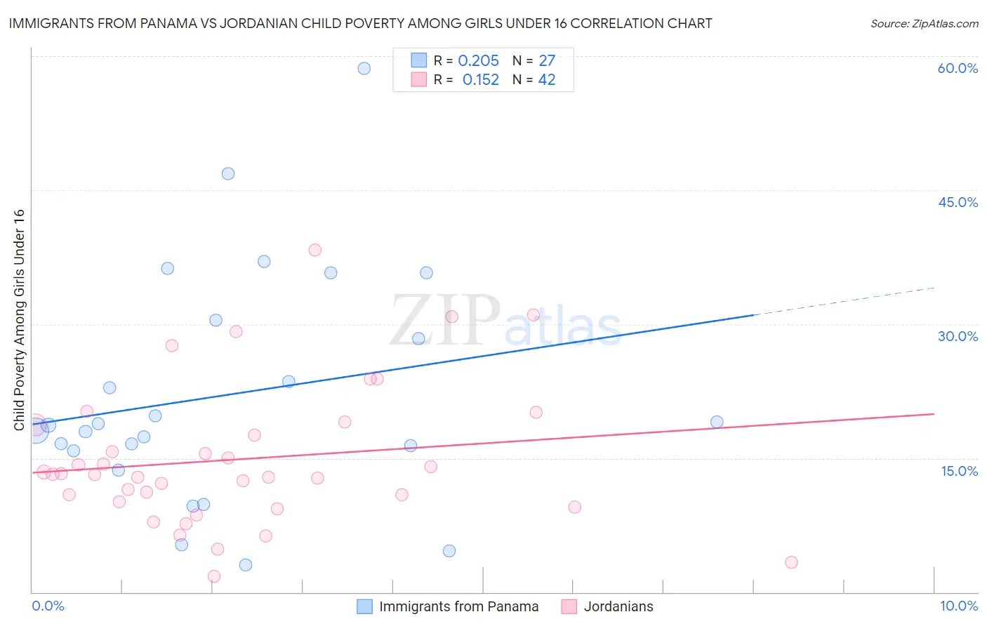 Immigrants from Panama vs Jordanian Child Poverty Among Girls Under 16