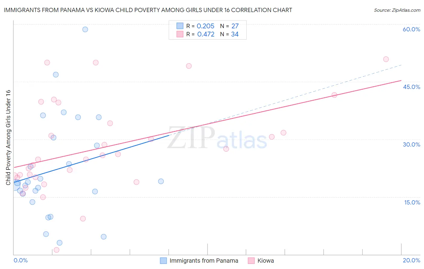 Immigrants from Panama vs Kiowa Child Poverty Among Girls Under 16
