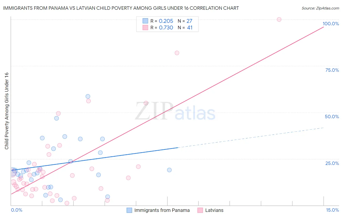 Immigrants from Panama vs Latvian Child Poverty Among Girls Under 16