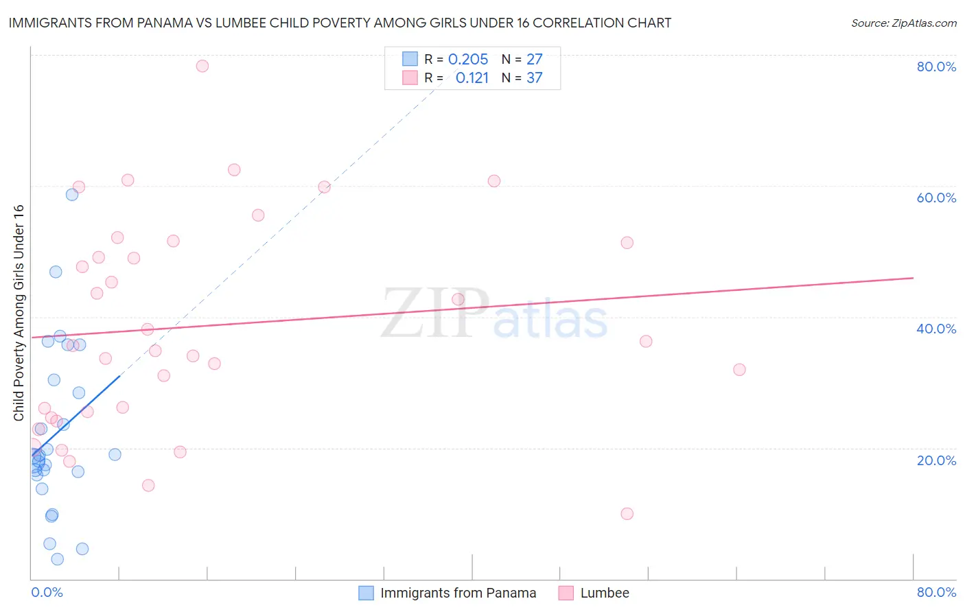 Immigrants from Panama vs Lumbee Child Poverty Among Girls Under 16