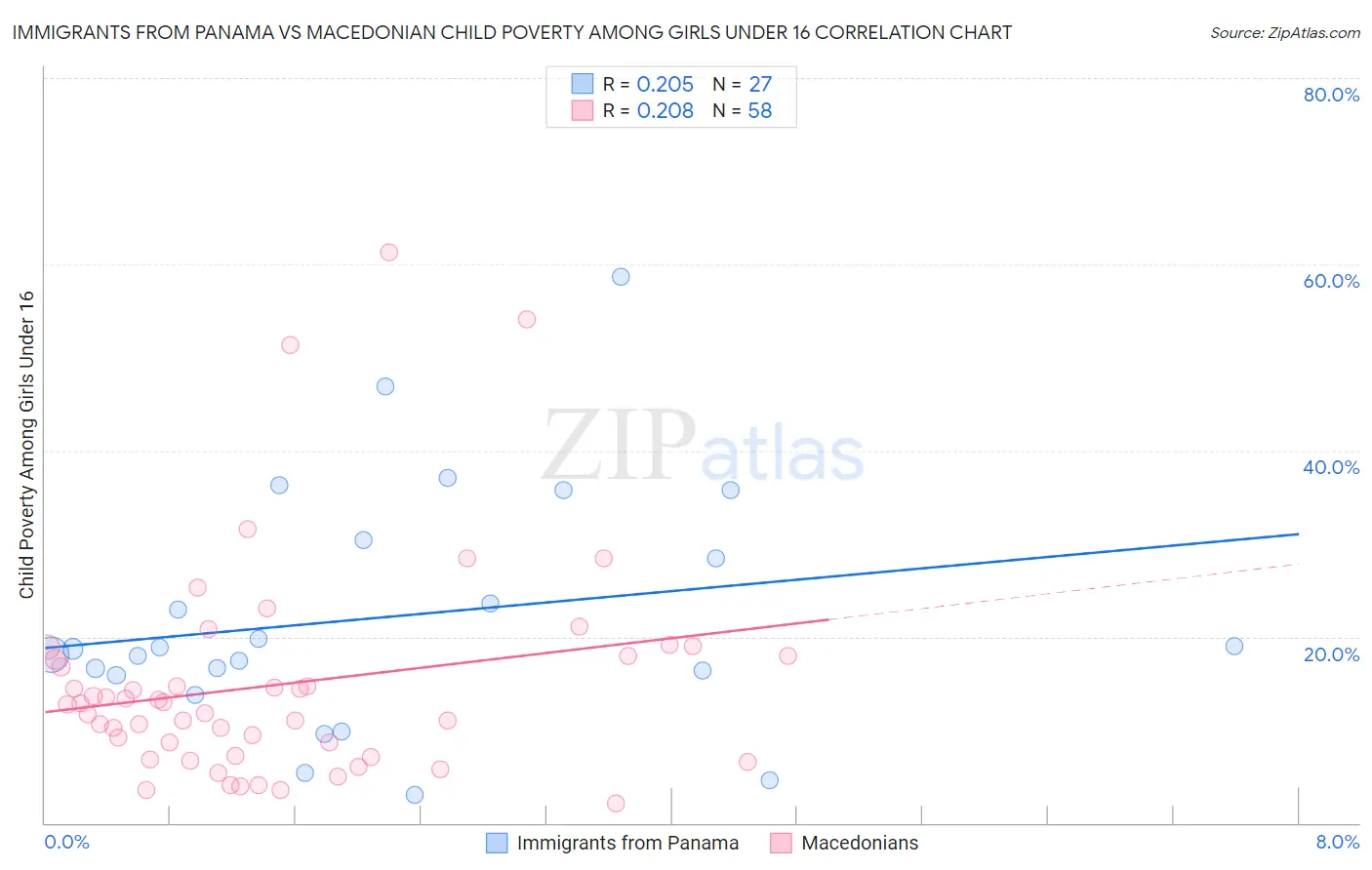 Immigrants from Panama vs Macedonian Child Poverty Among Girls Under 16