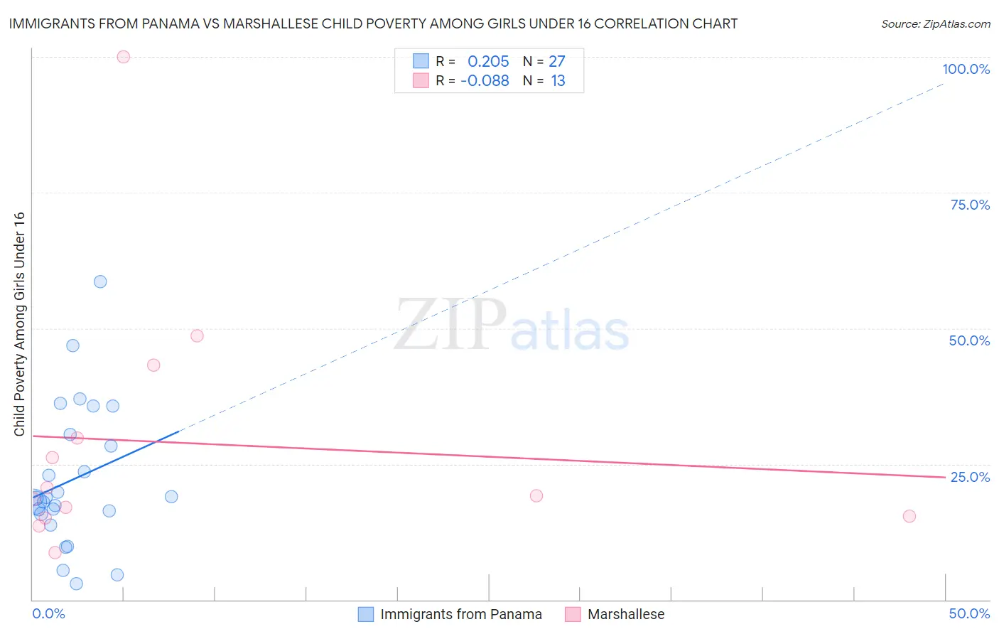 Immigrants from Panama vs Marshallese Child Poverty Among Girls Under 16