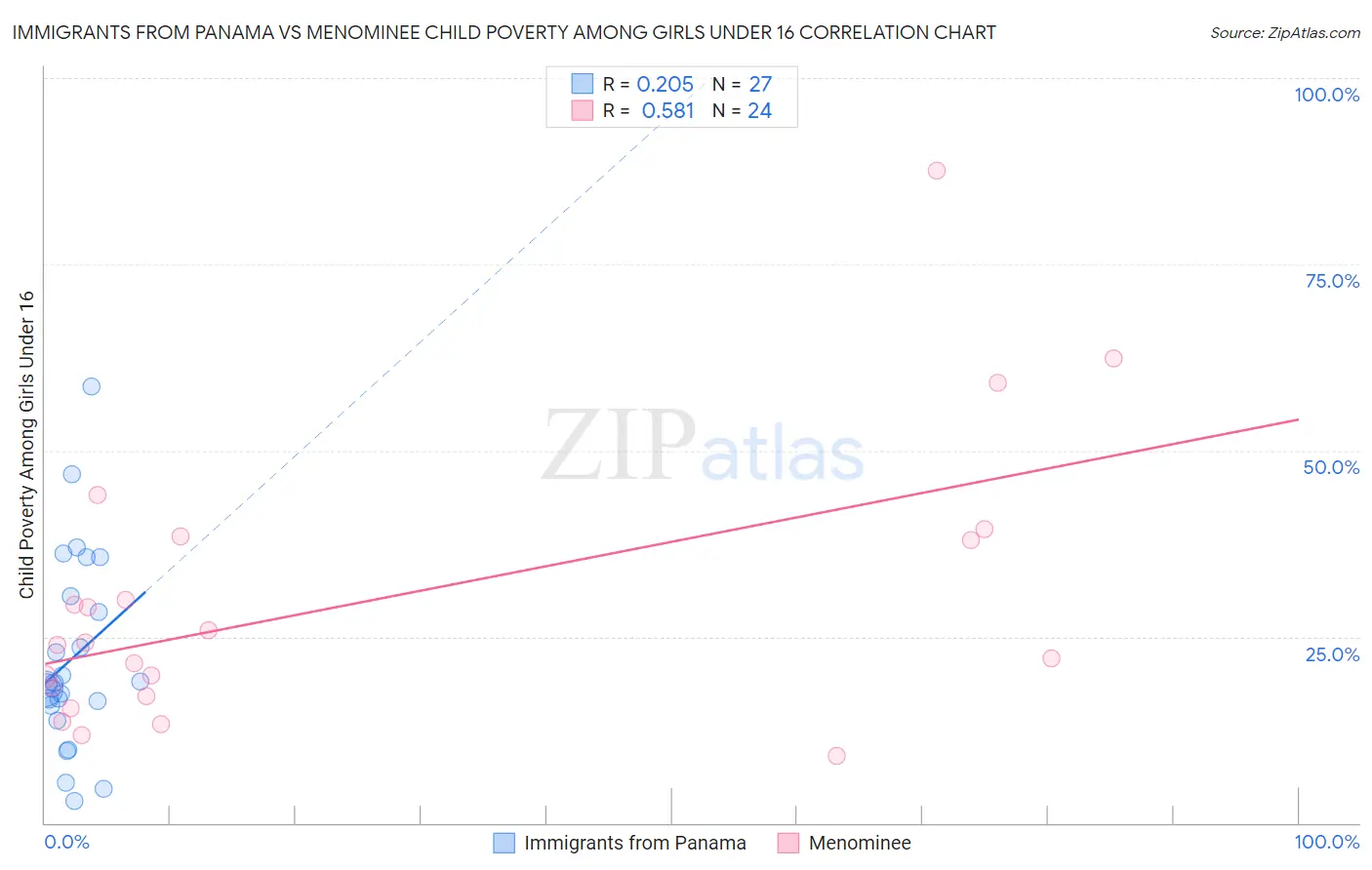 Immigrants from Panama vs Menominee Child Poverty Among Girls Under 16
