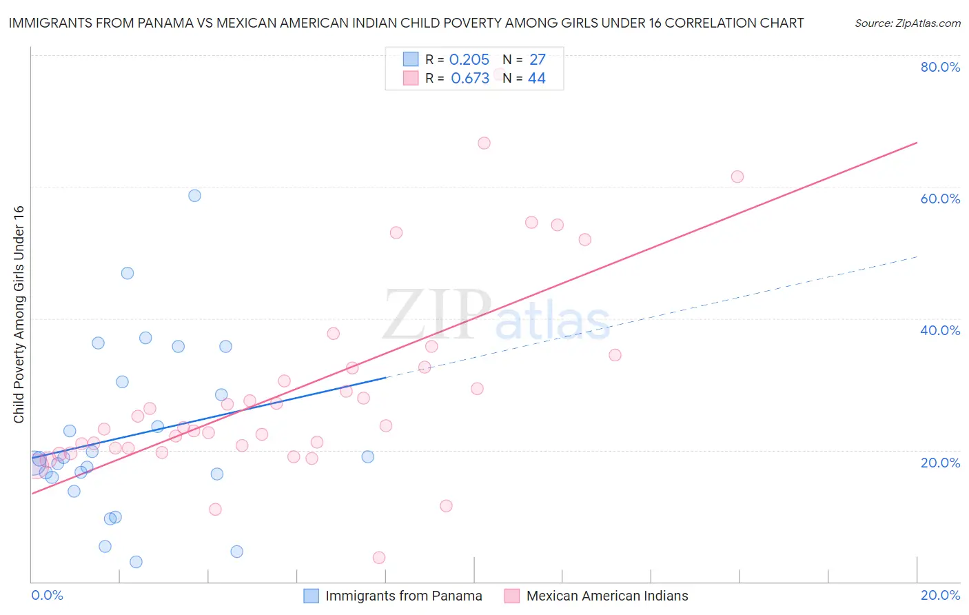 Immigrants from Panama vs Mexican American Indian Child Poverty Among Girls Under 16