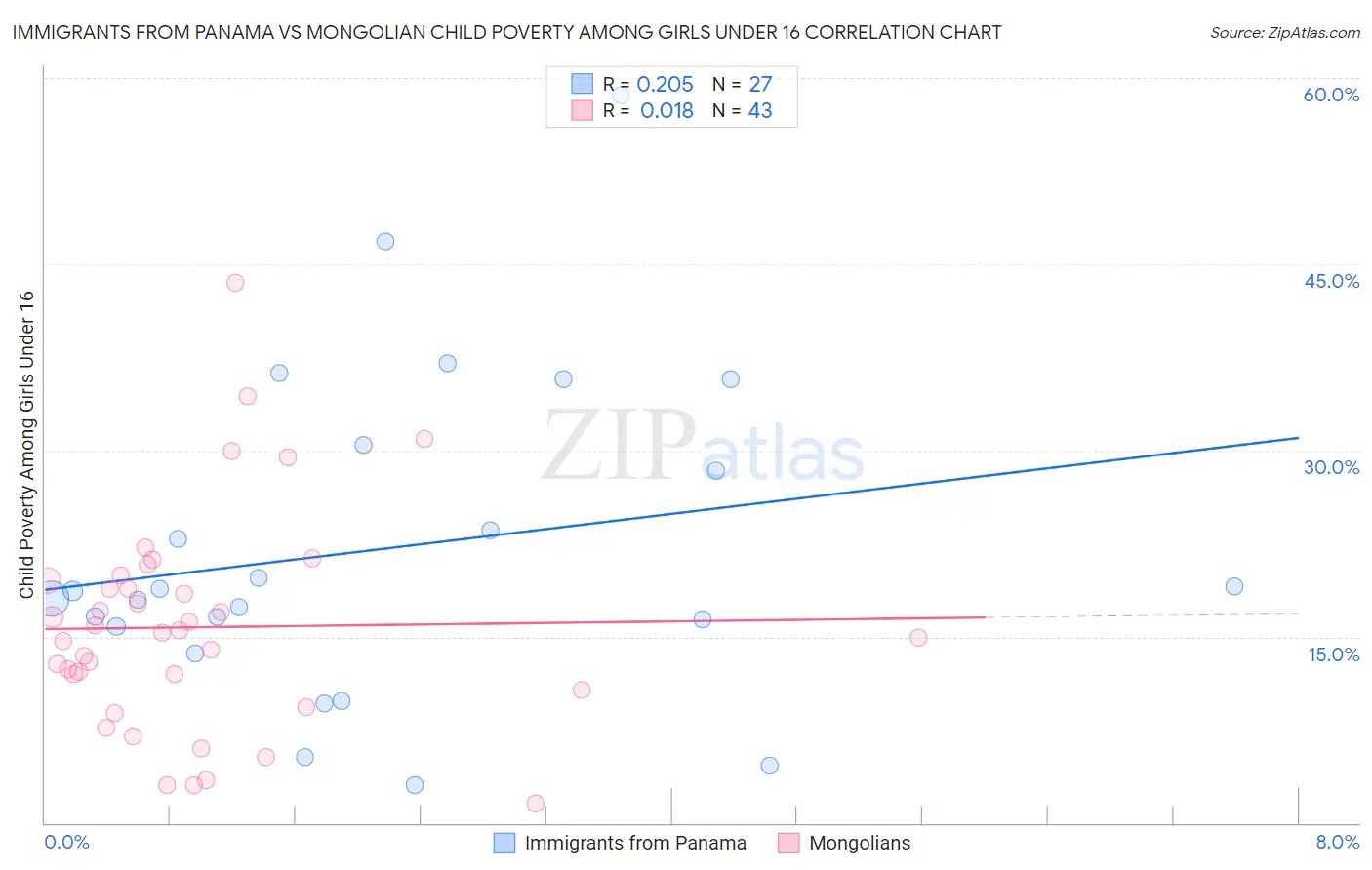 Immigrants from Panama vs Mongolian Child Poverty Among Girls Under 16