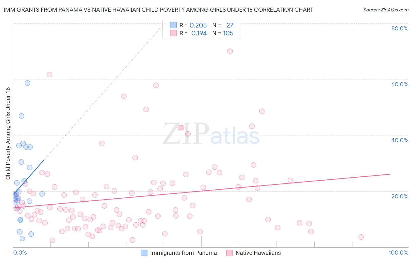 Immigrants from Panama vs Native Hawaiian Child Poverty Among Girls Under 16