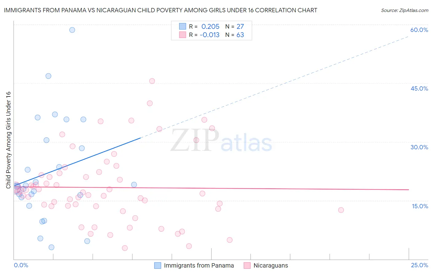 Immigrants from Panama vs Nicaraguan Child Poverty Among Girls Under 16