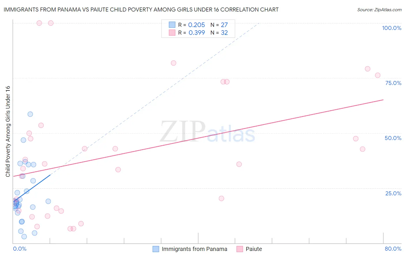 Immigrants from Panama vs Paiute Child Poverty Among Girls Under 16