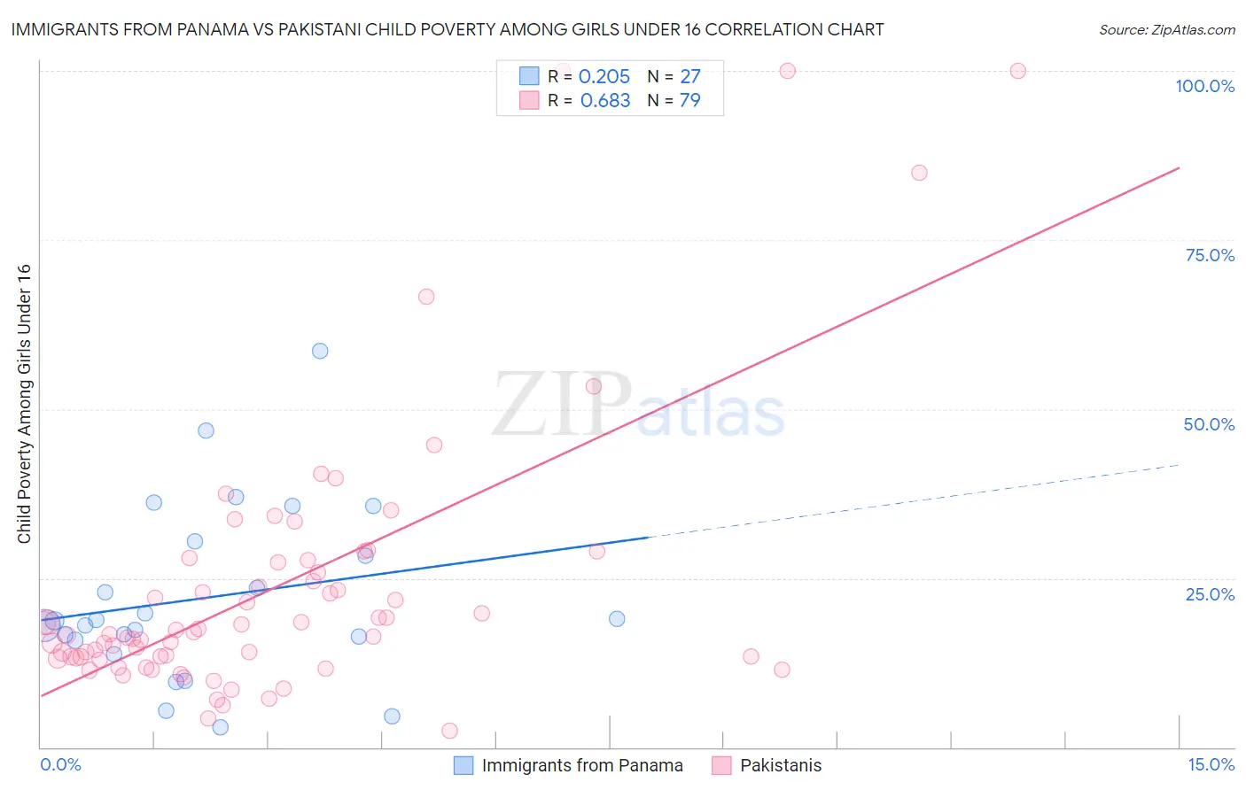 Immigrants from Panama vs Pakistani Child Poverty Among Girls Under 16