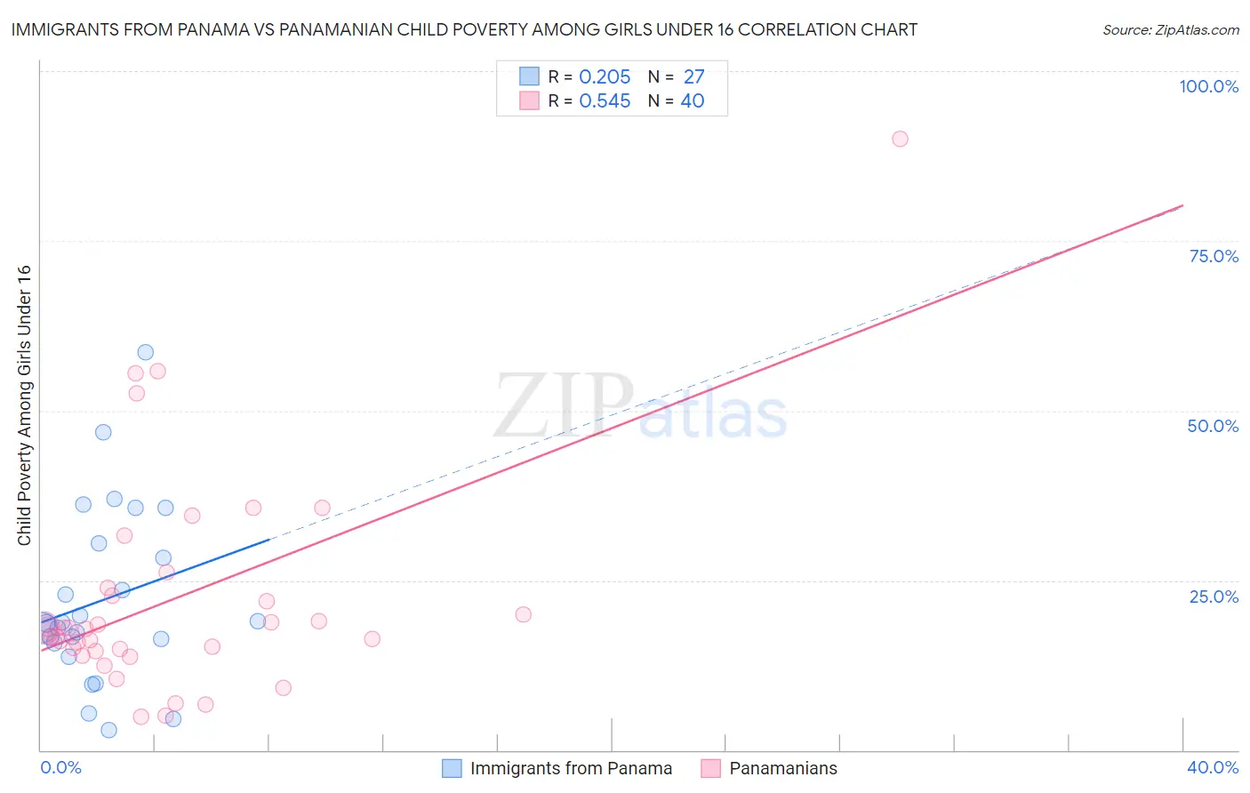 Immigrants from Panama vs Panamanian Child Poverty Among Girls Under 16