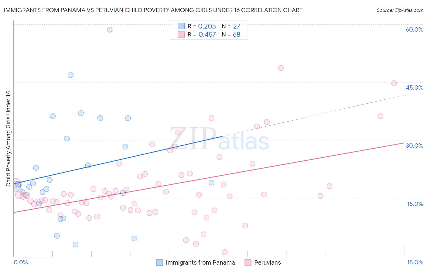 Immigrants from Panama vs Peruvian Child Poverty Among Girls Under 16