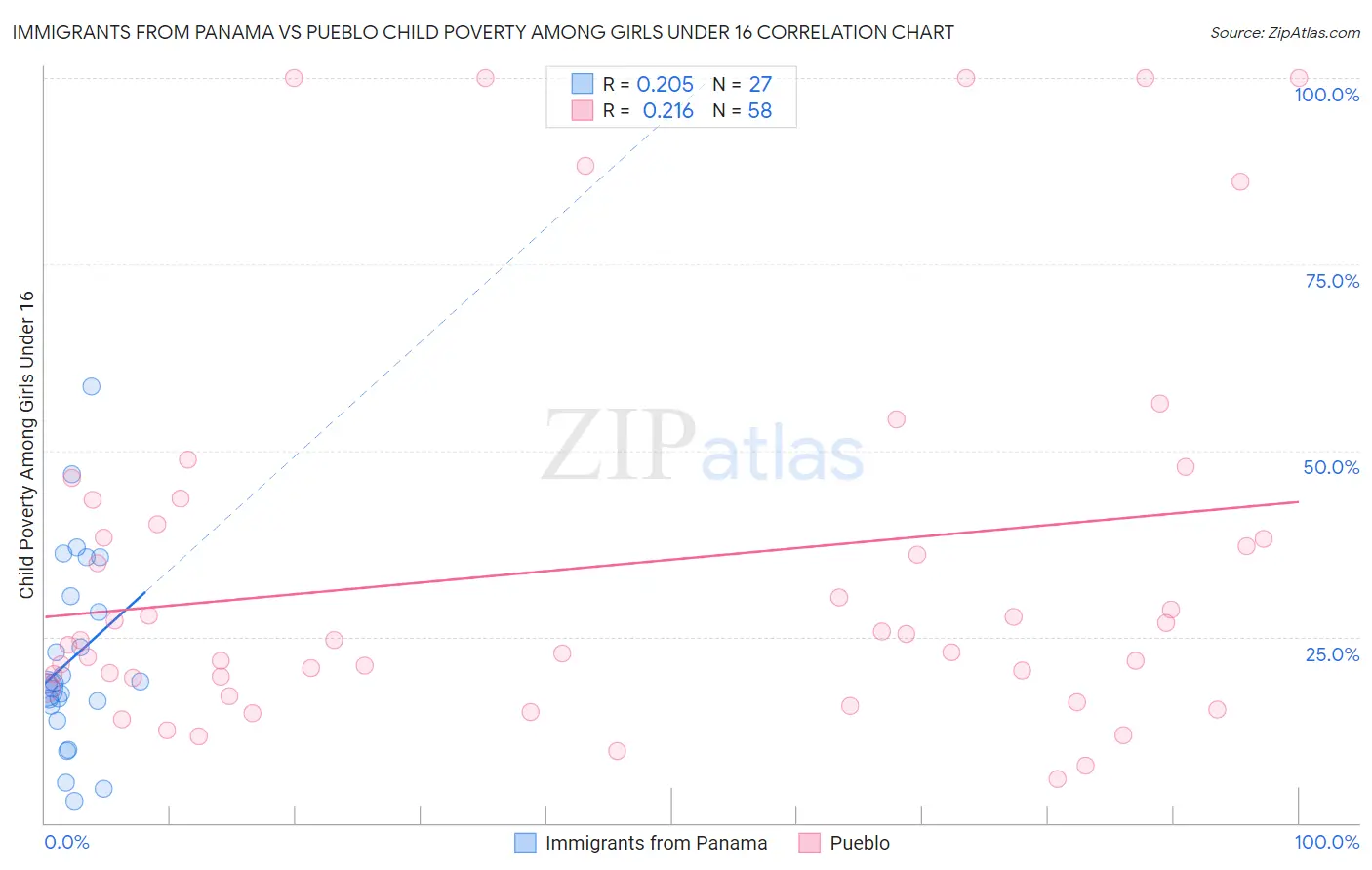 Immigrants from Panama vs Pueblo Child Poverty Among Girls Under 16