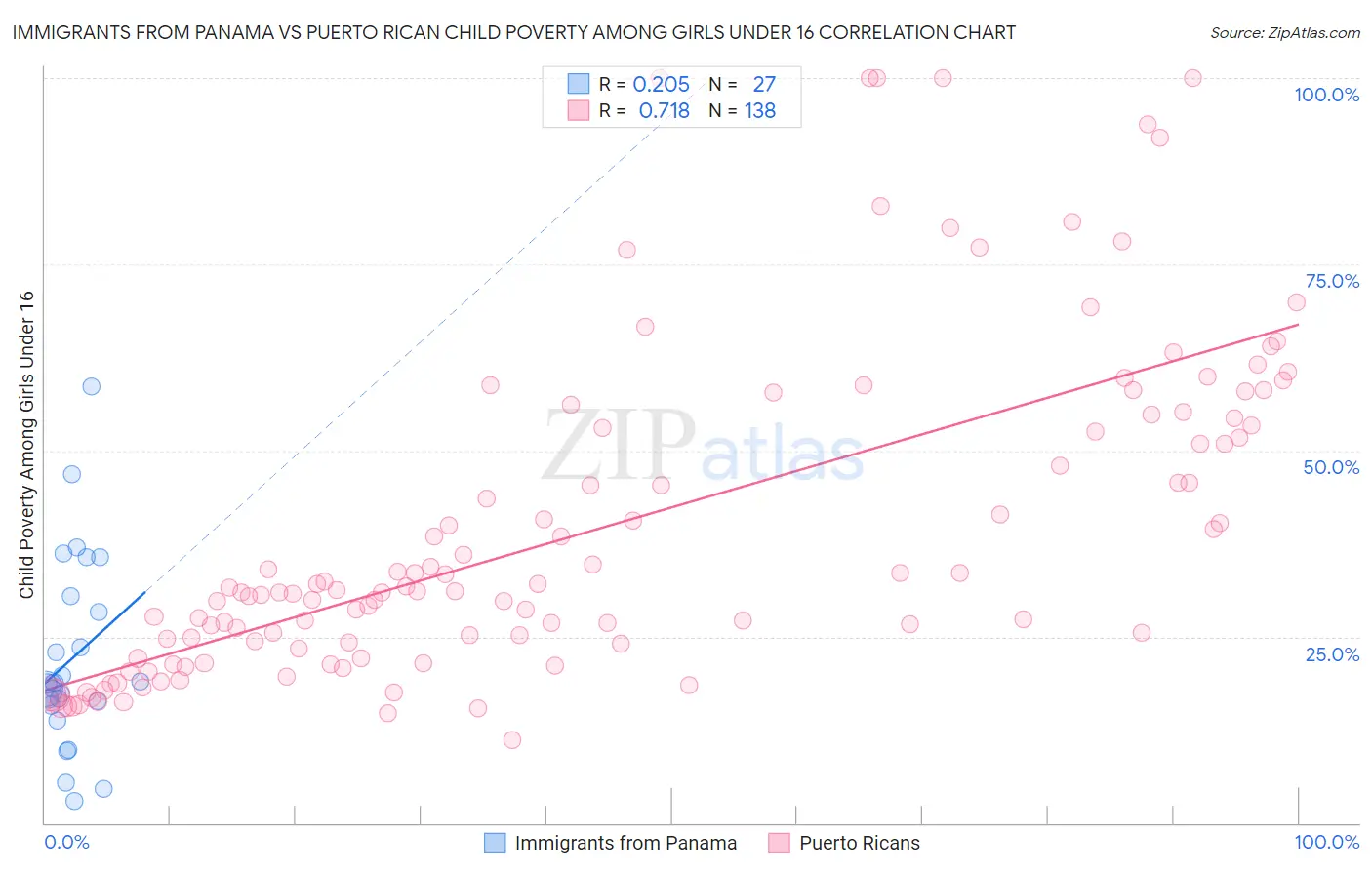 Immigrants from Panama vs Puerto Rican Child Poverty Among Girls Under 16