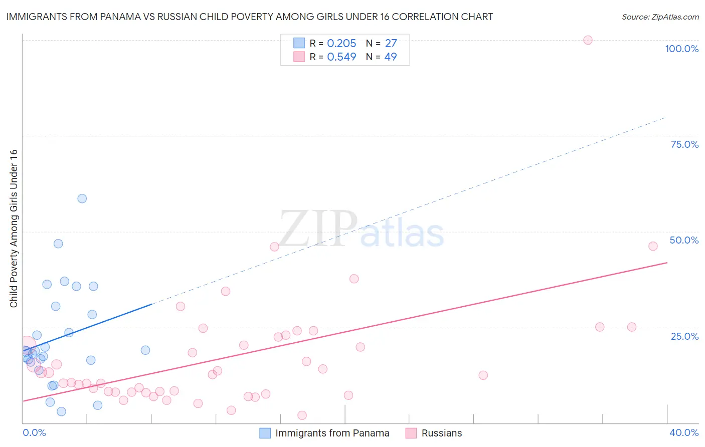 Immigrants from Panama vs Russian Child Poverty Among Girls Under 16