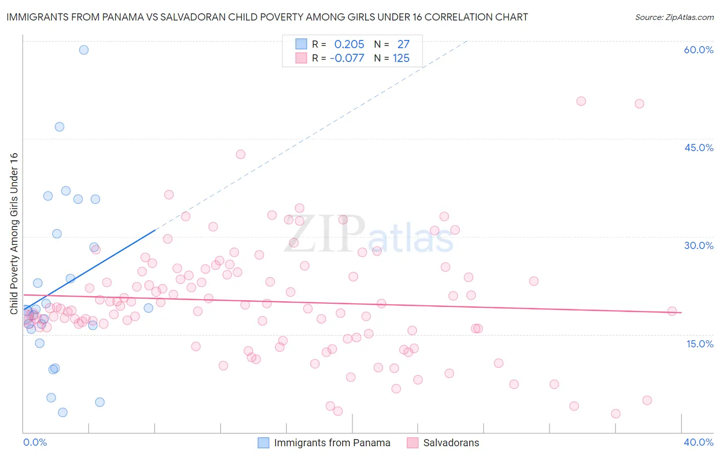 Immigrants from Panama vs Salvadoran Child Poverty Among Girls Under 16