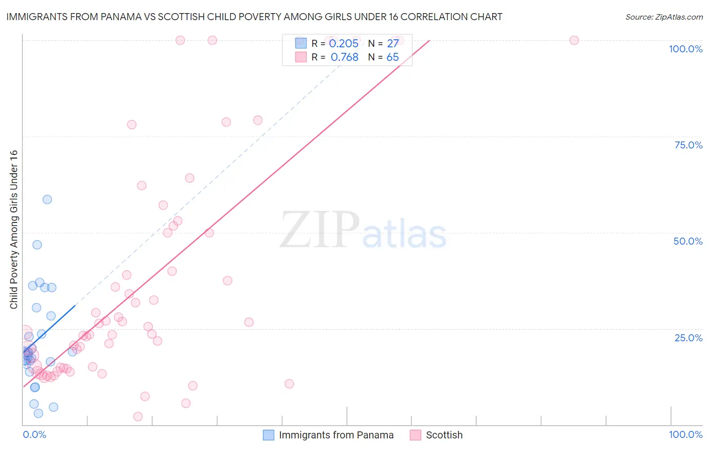 Immigrants from Panama vs Scottish Child Poverty Among Girls Under 16