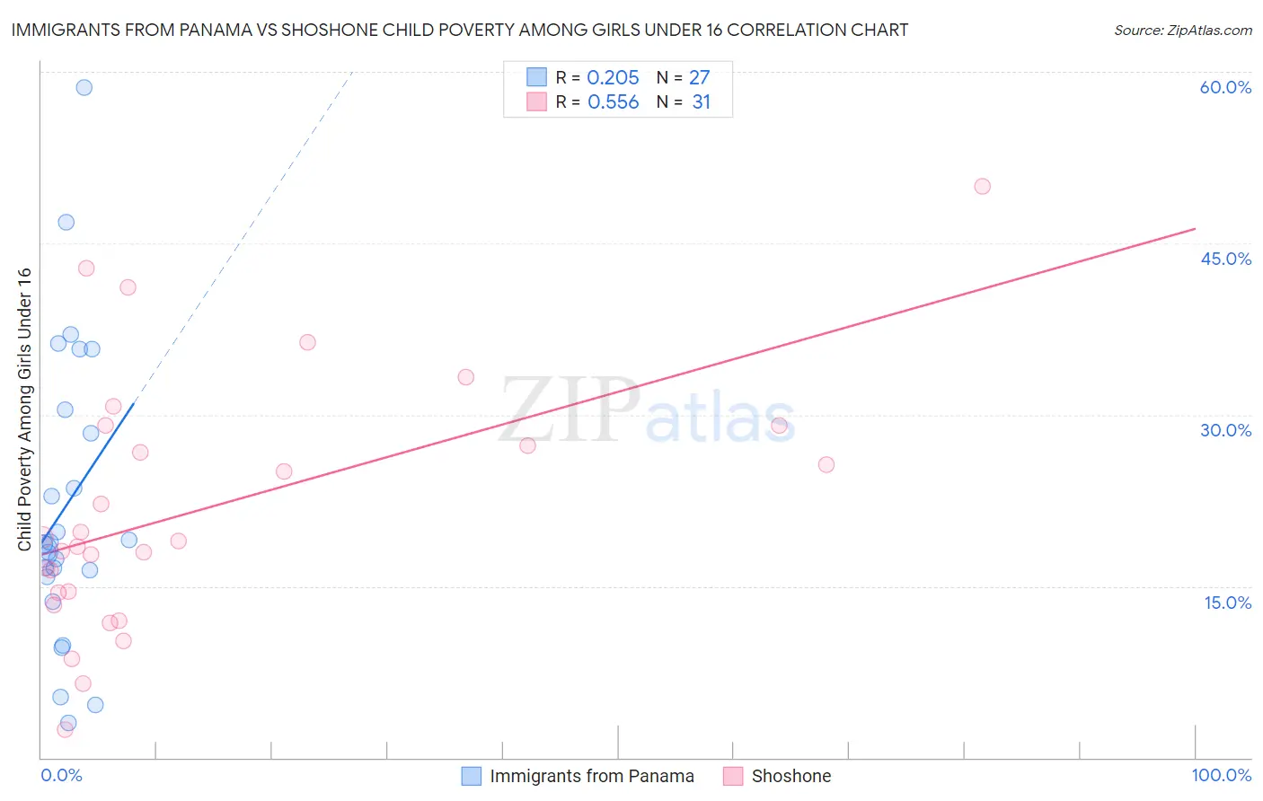 Immigrants from Panama vs Shoshone Child Poverty Among Girls Under 16