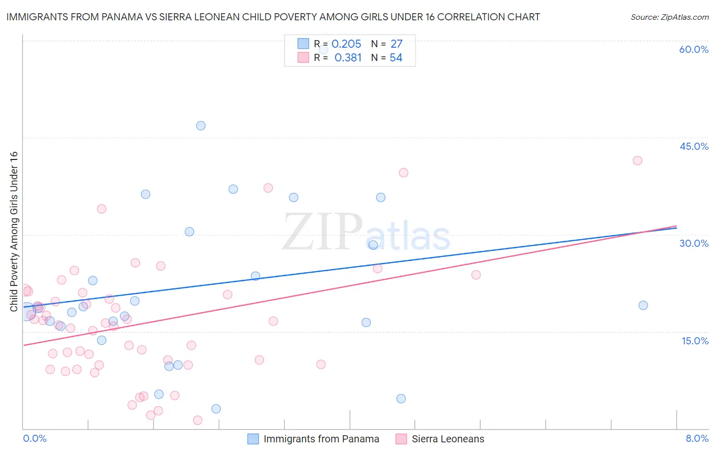 Immigrants from Panama vs Sierra Leonean Child Poverty Among Girls Under 16