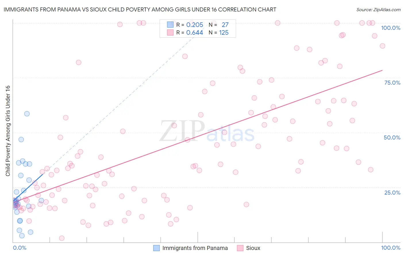 Immigrants from Panama vs Sioux Child Poverty Among Girls Under 16