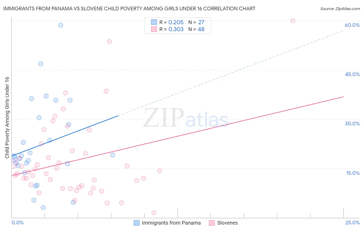 Immigrants from Panama vs Slovene Child Poverty Among Girls Under 16