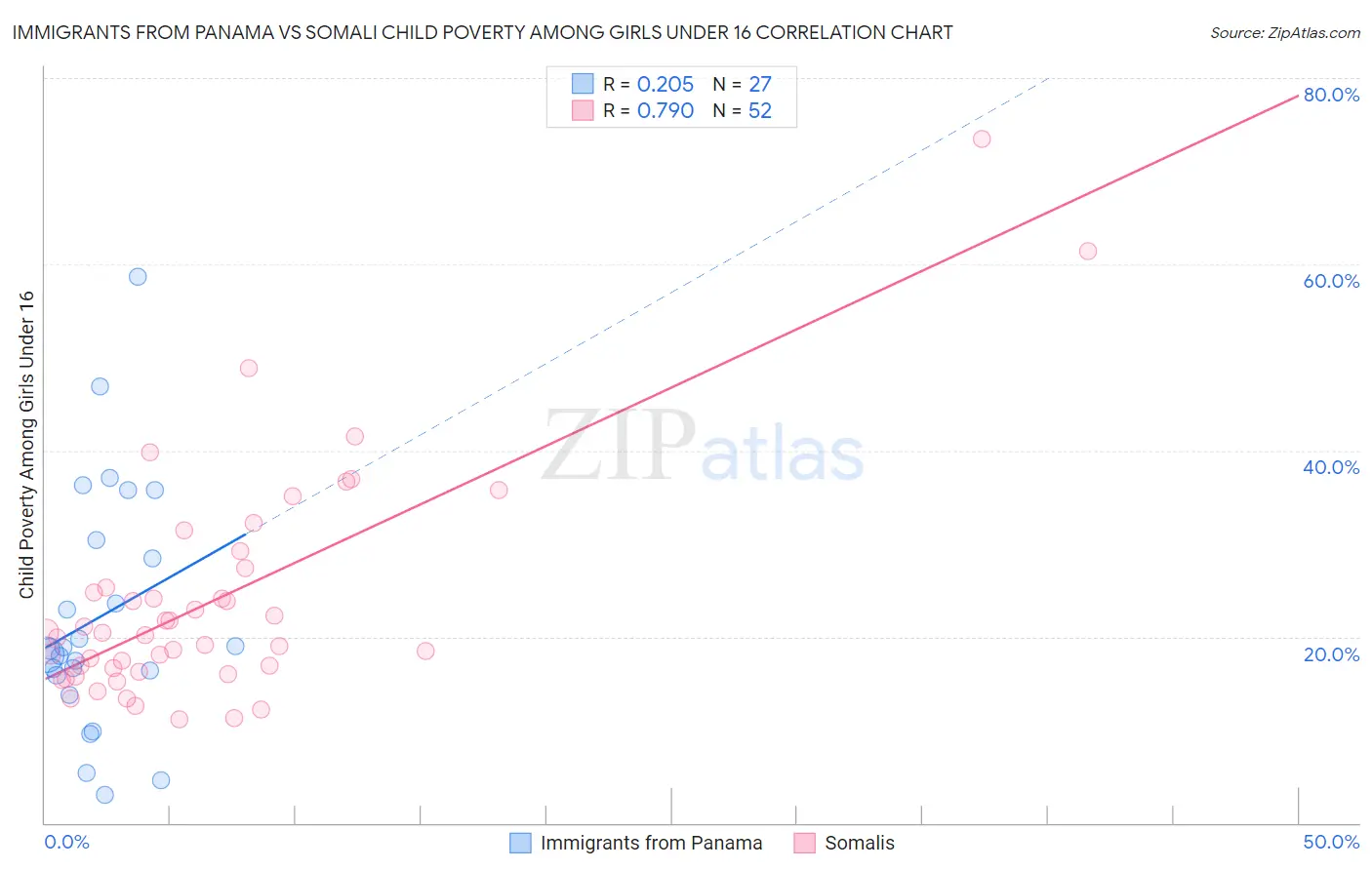 Immigrants from Panama vs Somali Child Poverty Among Girls Under 16