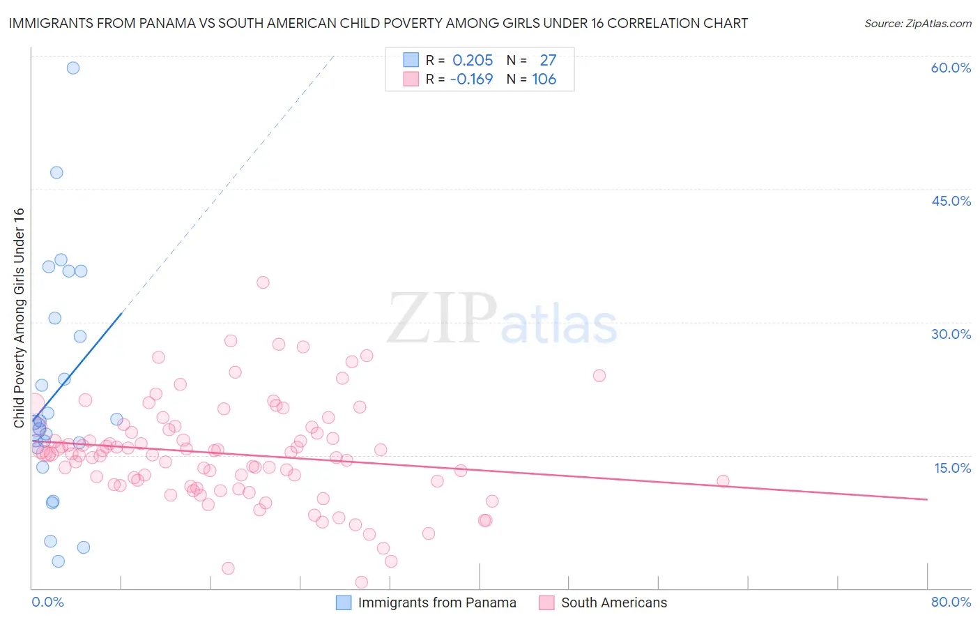 Immigrants from Panama vs South American Child Poverty Among Girls Under 16