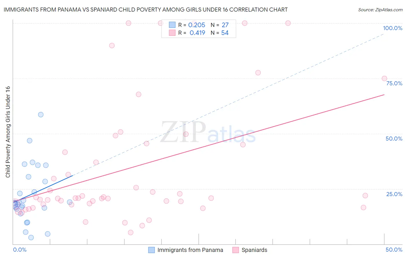 Immigrants from Panama vs Spaniard Child Poverty Among Girls Under 16