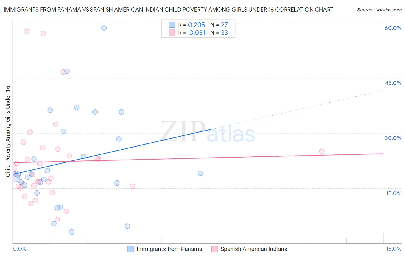 Immigrants from Panama vs Spanish American Indian Child Poverty Among Girls Under 16