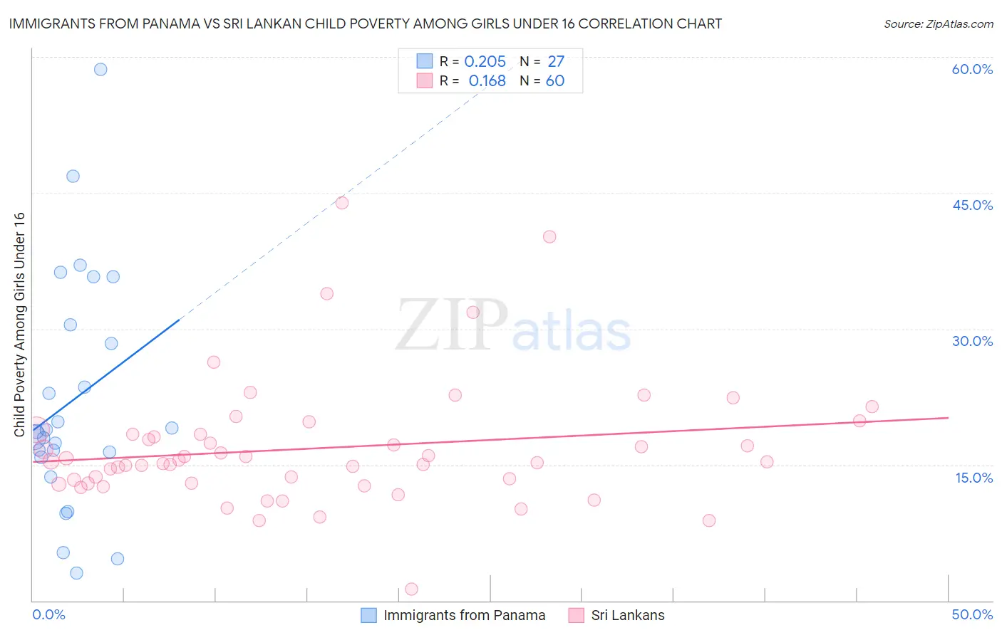 Immigrants from Panama vs Sri Lankan Child Poverty Among Girls Under 16