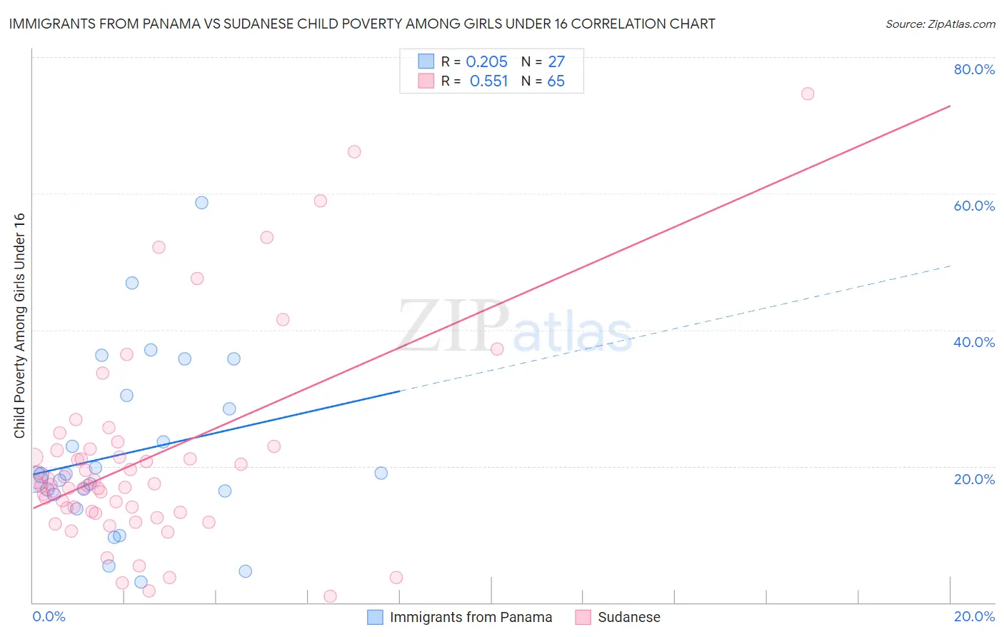 Immigrants from Panama vs Sudanese Child Poverty Among Girls Under 16