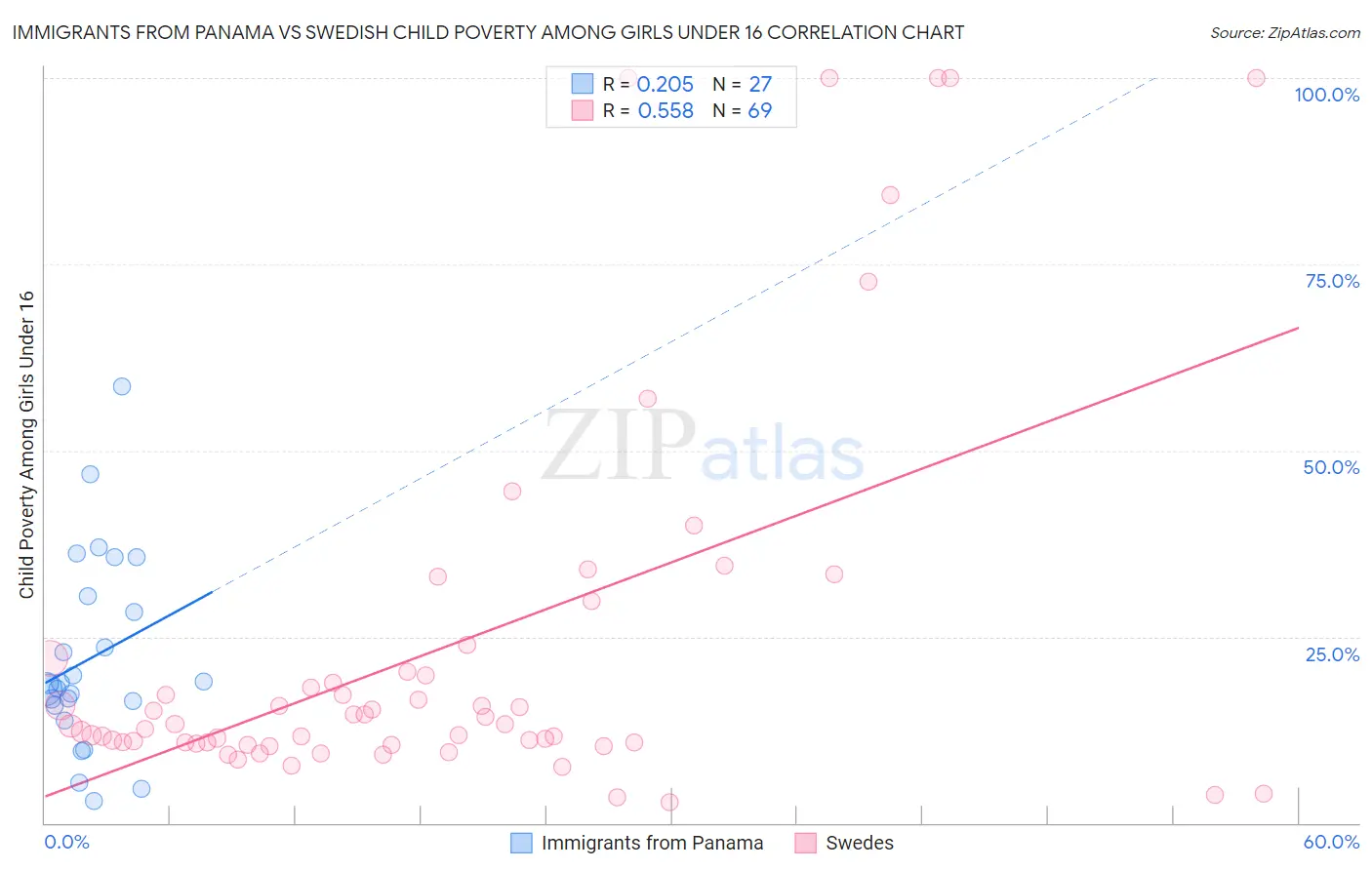 Immigrants from Panama vs Swedish Child Poverty Among Girls Under 16