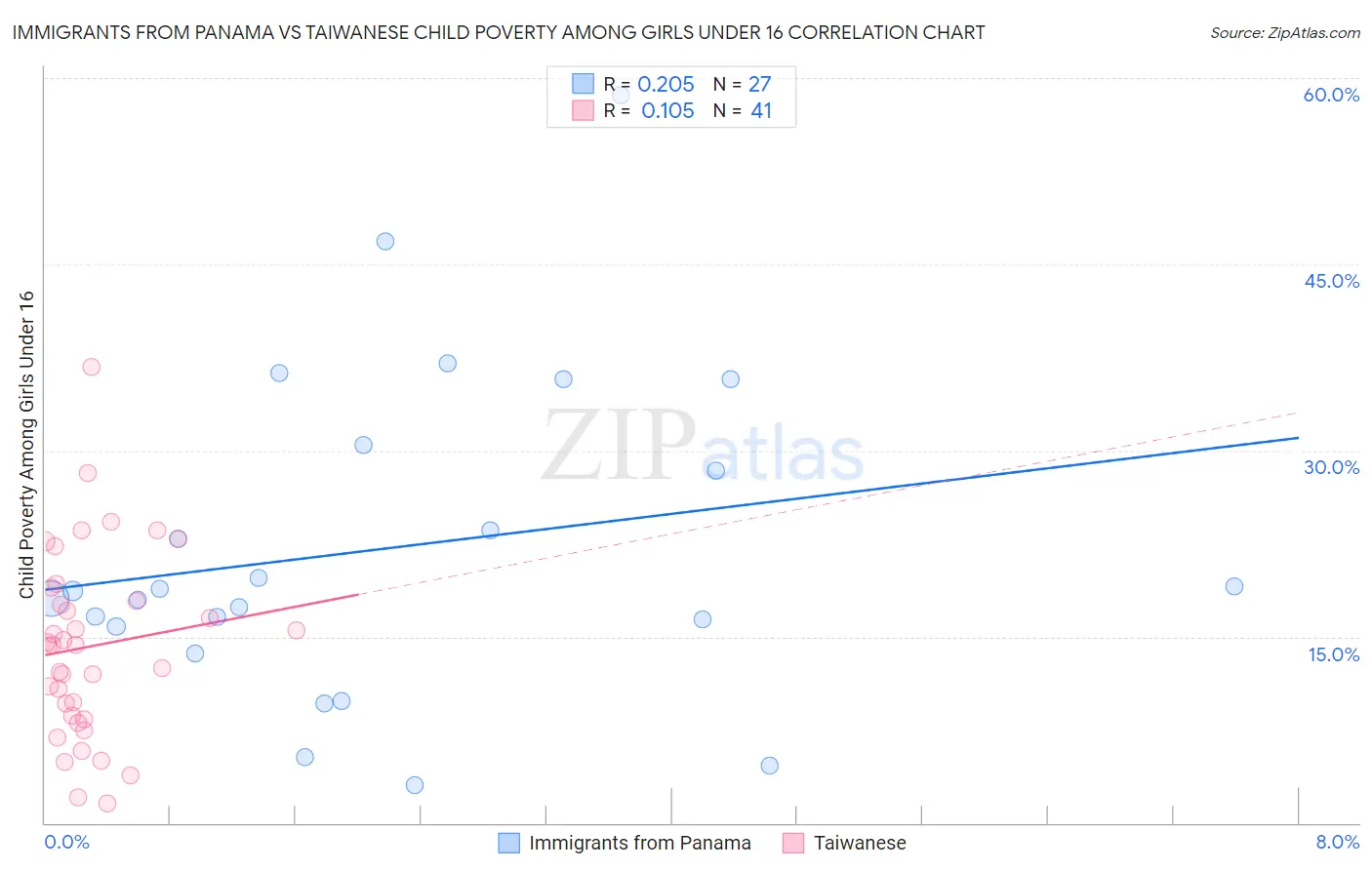 Immigrants from Panama vs Taiwanese Child Poverty Among Girls Under 16