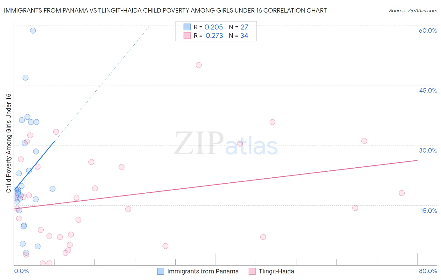 Immigrants from Panama vs Tlingit-Haida Child Poverty Among Girls Under 16
