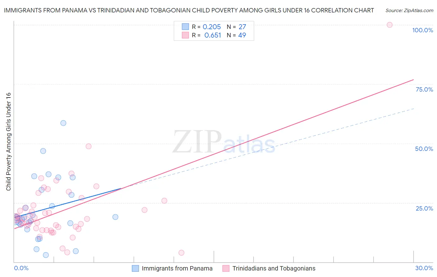 Immigrants from Panama vs Trinidadian and Tobagonian Child Poverty Among Girls Under 16