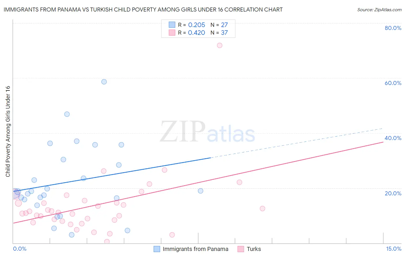 Immigrants from Panama vs Turkish Child Poverty Among Girls Under 16