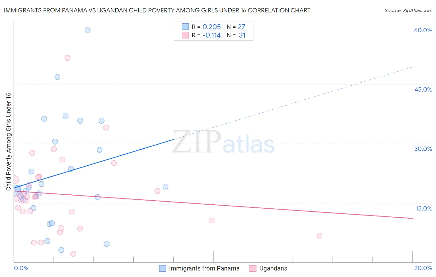 Immigrants from Panama vs Ugandan Child Poverty Among Girls Under 16