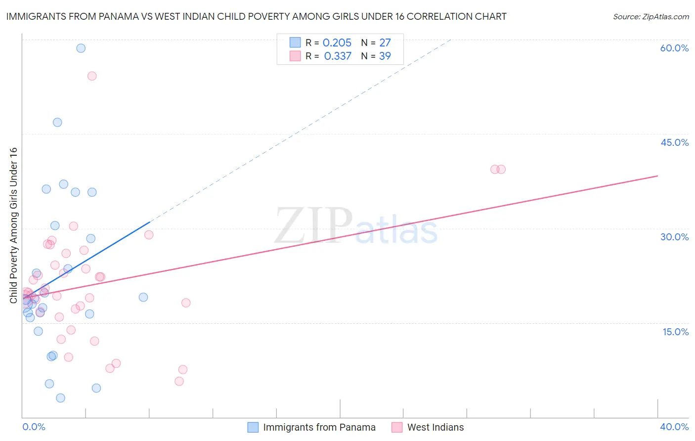 Immigrants from Panama vs West Indian Child Poverty Among Girls Under 16